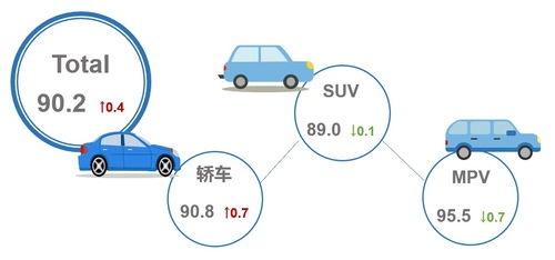 乘聯會 3月乘用車市場產品競爭力指數為90.2 環比上升0.4個點