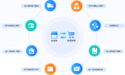 貫徹新零售重要性,分析企業(yè)如何轉(zhuǎn)型新零售:新零售系統(tǒng)升級版開發(fā)